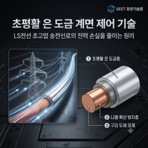 LS전선 초고압 송전선로 도체 표면에 적용된 초평활 은 도금 계면 제어 기술과 표피 효과 전력 손실을 줄이는 3D 단면 원리 모식도