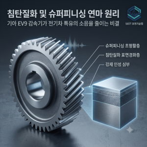 기아 EV9 감속기의 기어 와인 소음과 마찰 마모를 줄이는 침탄질화 표면 경화층 및 슈퍼피니싱 등방성 연마 단면 구조 모식도