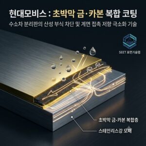 현대모비스 수소연료전지 금속 분리판 표면의 산성 부식 방지 및 접촉 저항 저감을 위한 초박막 금·카본 복합 코팅 층상 구조 단면 인포그래픽